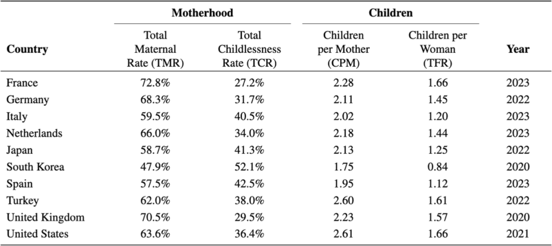Table showing Total Maternal Rate (TMR), Total Childlessness Rate (TCR), Children per Mother (CPM), and Total Fertility Rate (TFR) for France, Germany, Italy, the Netherlands, Japan, South Korea, Spain, Turkey, the United Kingdom, and the United States, using the most recent available year of data for each country.