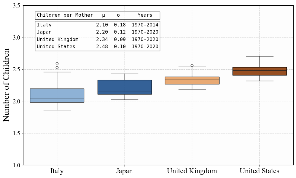 Boxplots of Children per Mother (CPM) by country from 1970 to 2020 (to 2014 for Italy) for Italy, Japan, United Kingdom, and United States, showing tight clustering and limited variability over multiple decades.