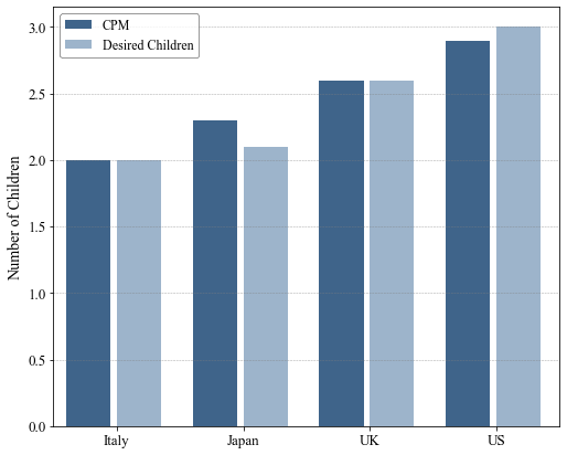 Bar chart comparing Children per Mother (CPM) against women's stated ideal or desired number of children across Italy, Japan, the United Kingdom, and the United States, showing the two measures tracking closely.