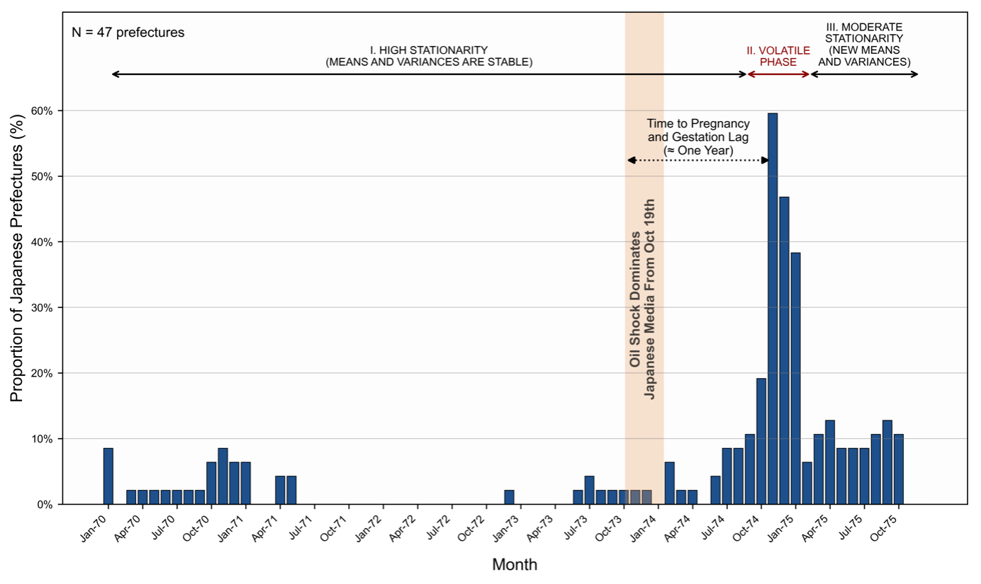 Bar chart showing monthly incidence of statistically significant breakpoints in total live births across all 47 Japanese prefectures, 1970 to 1975, clustering from October 1974, approximately 12 months after the 1973-74 oil shock.