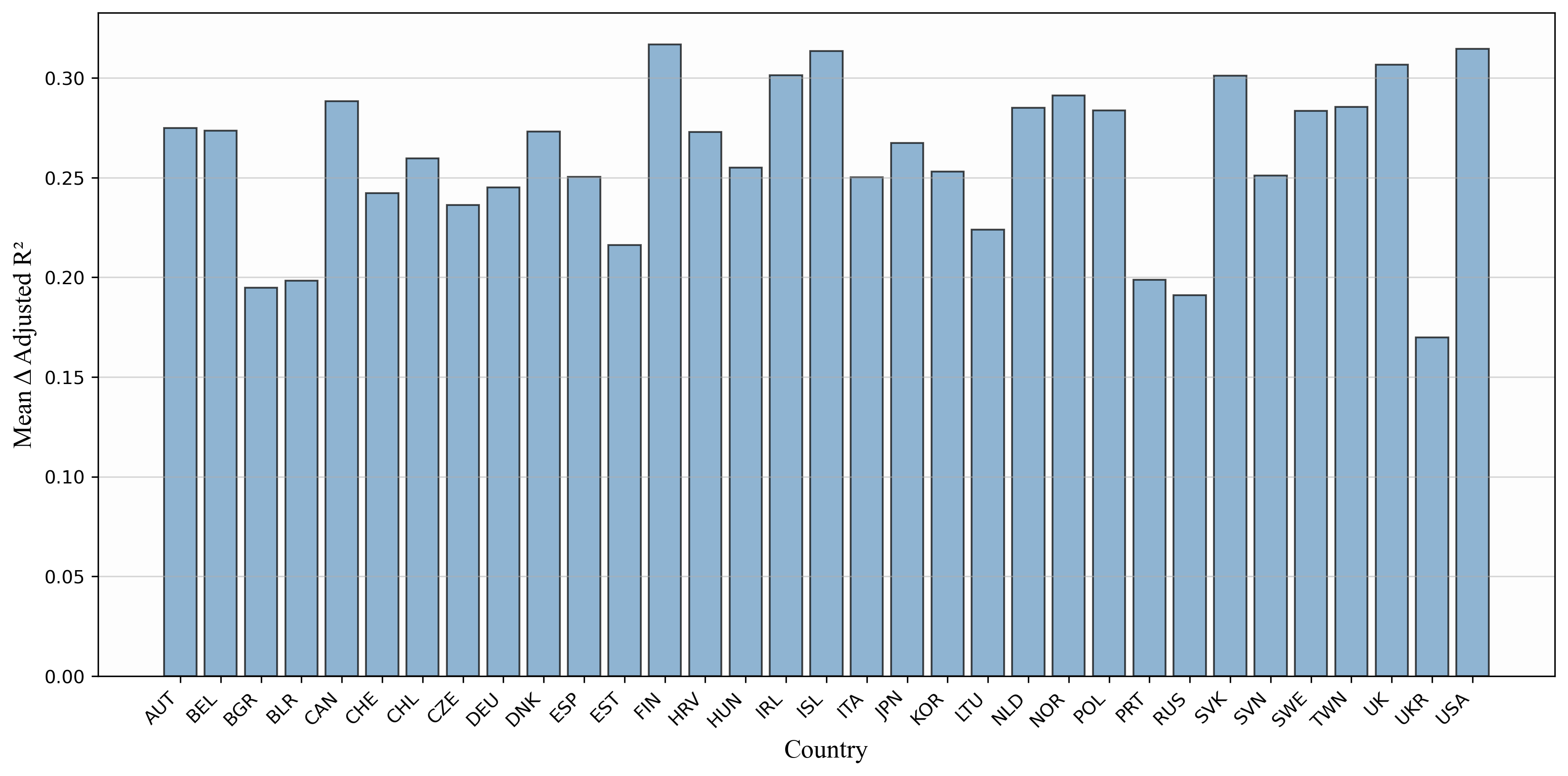 Bar chart showing the mean improvement in Adjusted R-squared when reporting TMR and CPM separately instead of TFR alone, for 33 nations, with every country showing a positive gain ranging from roughly 0.17 to 0.32.