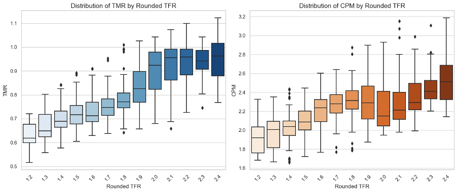 Boxplots showing the distribution of observed TMR values (left panel) and CPM values (right panel) for each individual TFR value rounded to one decimal place, illustrating that a single TFR figure corresponds to a wide range of possible TMR and CPM combinations.