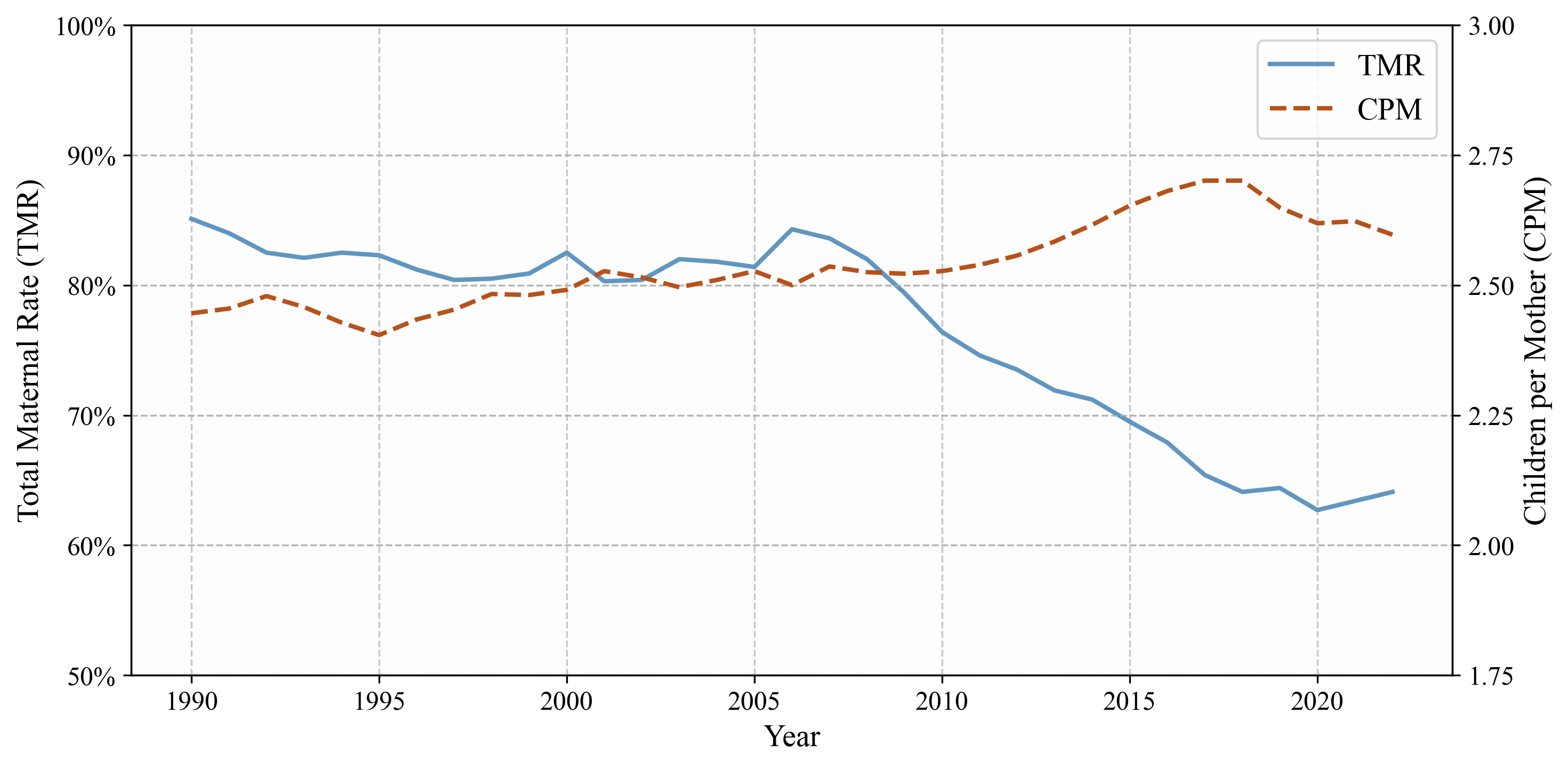 Line chart showing Total Maternal Rate (TMR) and Children per Mother (CPM) trends in the United States from 1990 to 2022, with CPM stable while TMR declines sharply from around 2008.